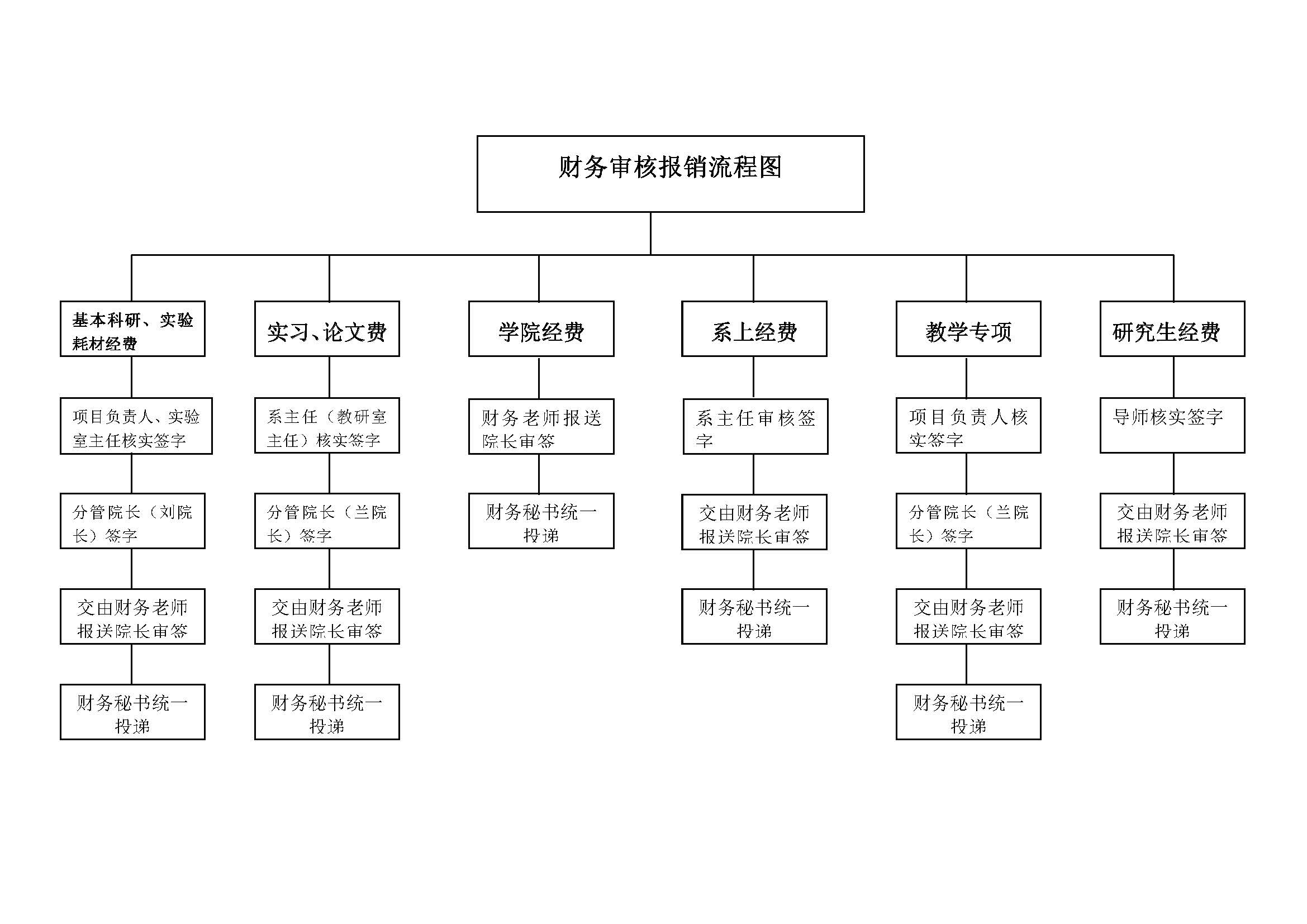 财务审核报销流程图